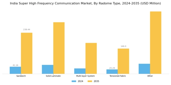 India Super High Frequency Communication Market Segment Image 1