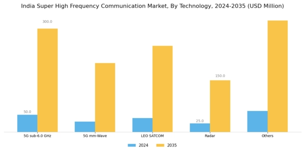 India Super High Frequency Communication Market Segment Image 2