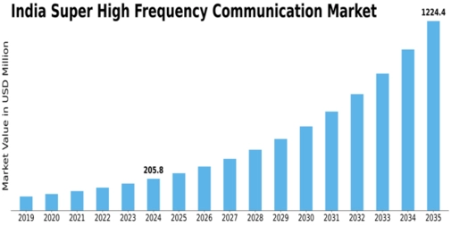 India Super High Frequency Communication Market Size