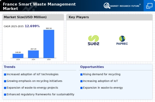 France Smart Waste Management Market Infographic