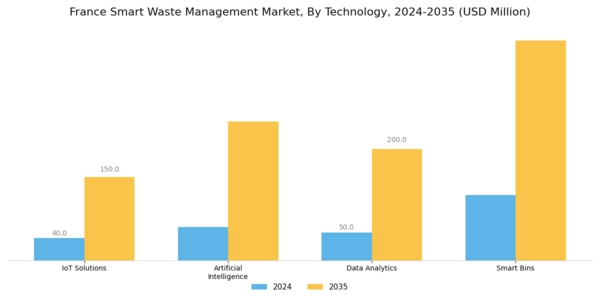 France Smart Waste Management Market Segment Image 2