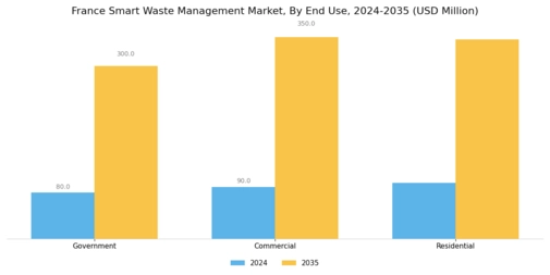 France Smart Waste Management Market Segment Image 3