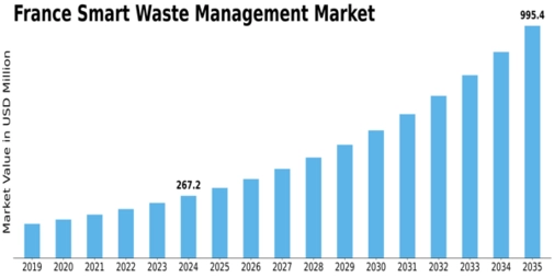 France Smart Waste Management Market Size