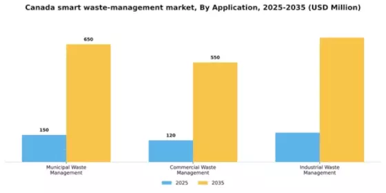 Canada Smart Waste Management Market Segment Image 0