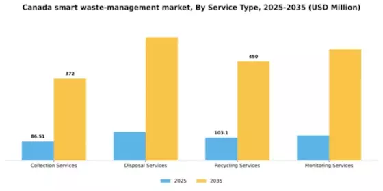 Canada Smart Waste Management Market Segment Image 1