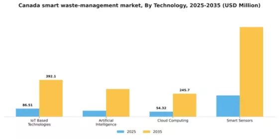 Canada Smart Waste Management Market Segment Image 2