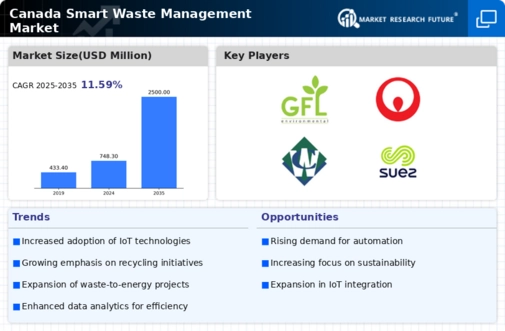Canada Smart Waste Management Market Infographic