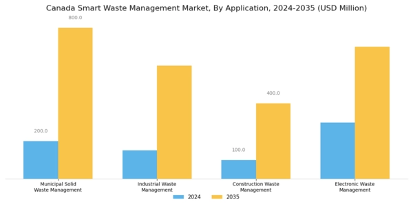 Canada Smart Waste Management Market Segment Image 0