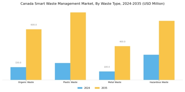 Canada Smart Waste Management Market Segment Image 1