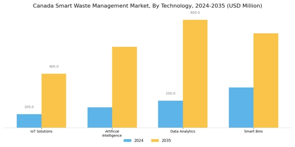 Canada Smart Waste Management Market Segment Image 2