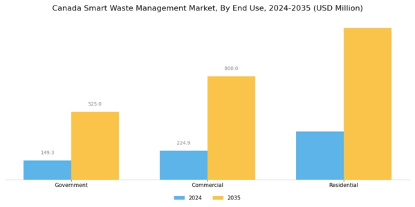 Canada Smart Waste Management Market Segment Image 3