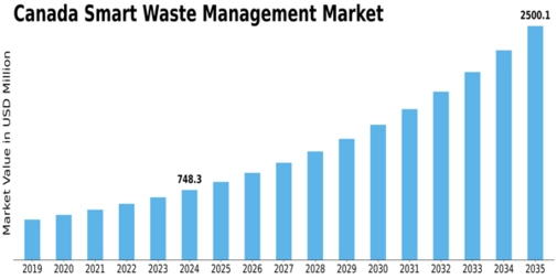Canada Smart Waste Management Market Size