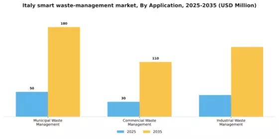 Italy Smart Waste Management Market Segment Image 0