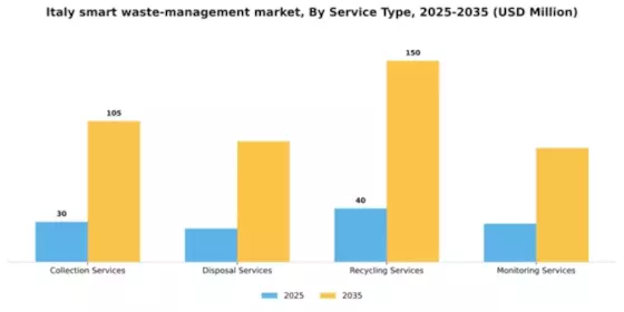 Italy Smart Waste Management Market Segment Image 1