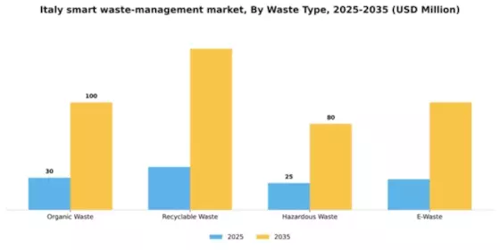 Italy Smart Waste Management Market Segment Image 3