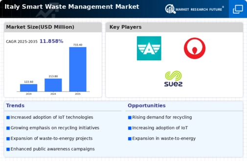 Italy Smart Waste Management Market Infographic