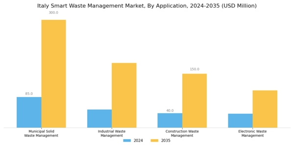 Italy Smart Waste Management Market Segment Image 0