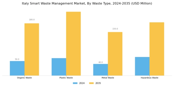 Italy Smart Waste Management Market Segment Image 1