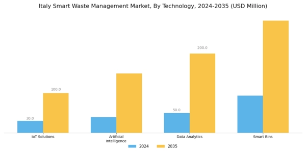 Italy Smart Waste Management Market Segment Image 2