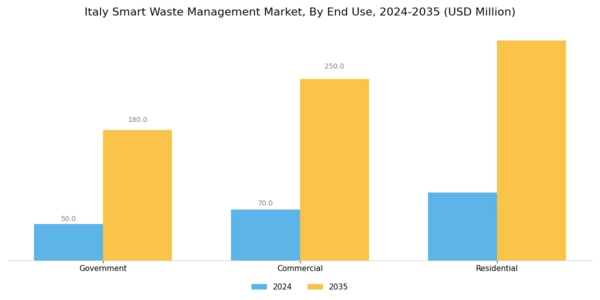Italy Smart Waste Management Market Segment Image 3