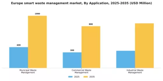 Europe Smart Waste Management Market Segment Image 0