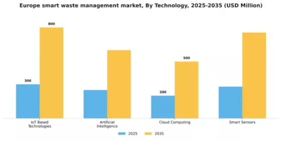 Europe Smart Waste Management Market Segment Image 2
