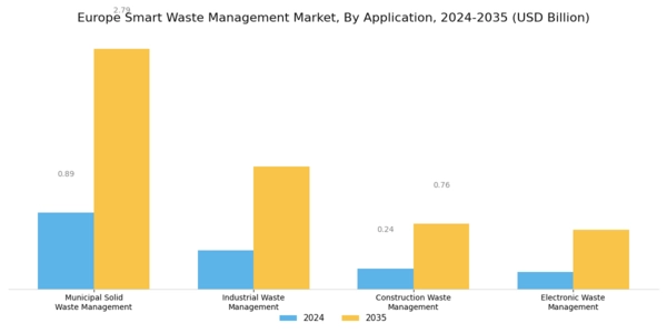 Europe Smart Waste Management Market Segment Image 0