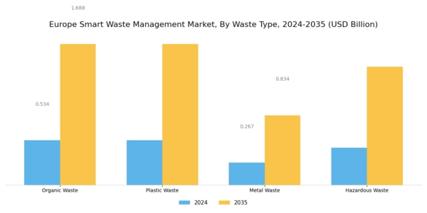 Europe Smart Waste Management Market Segment Image 1