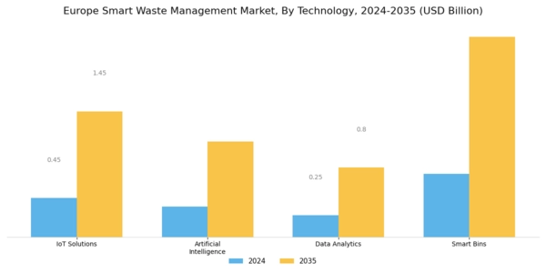 Europe Smart Waste Management Market Segment Image 2