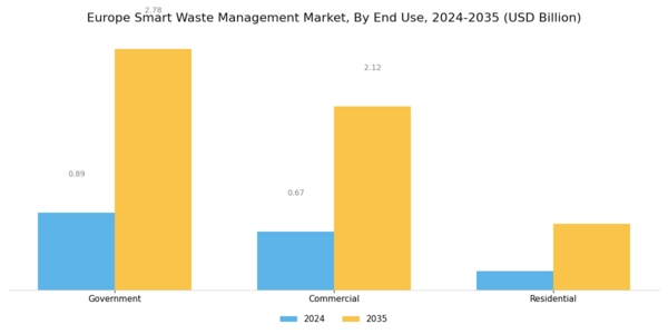 Europe Smart Waste Management Market Segment Image 3