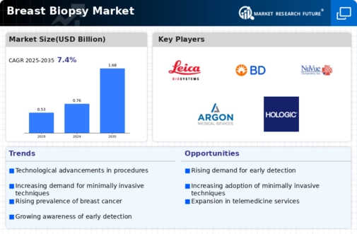 Breast Biopsy Market Infographic
