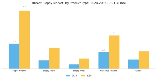 Breast Biopsy Market Segment Image 0