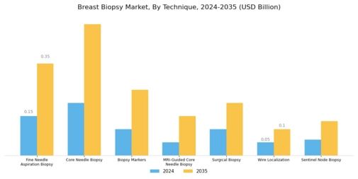 Breast Biopsy Market Segment Image 1