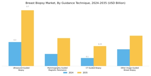 Breast Biopsy Market Segment Image 2