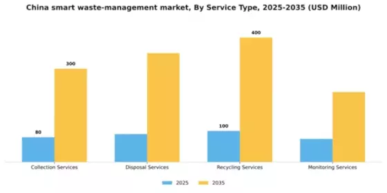 China Smart Waste Management Market Segment Image 1