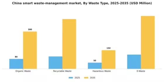 China Smart Waste Management Market Segment Image 3