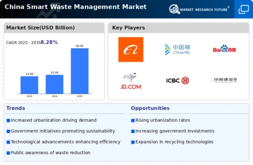 China Smart Waste Management Market Infographic