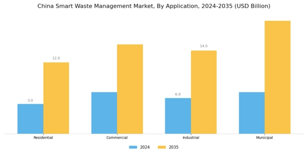 China Smart Waste Management Market Segment Image 0