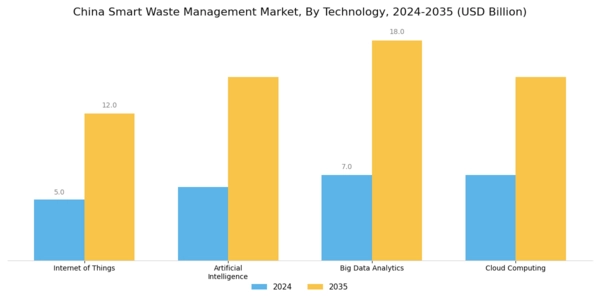 China Smart Waste Management Market Segment Image 1
