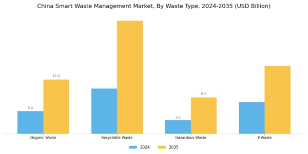 China Smart Waste Management Market Segment Image 2