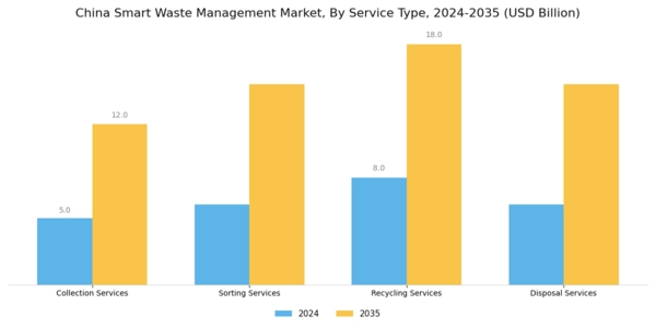 China Smart Waste Management Market Segment Image 3