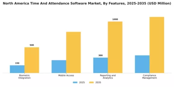 North America Time Attendance Software Market Segment Image 3