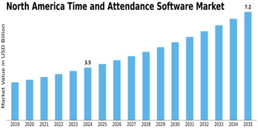 North America Time Attendance Software Market Size