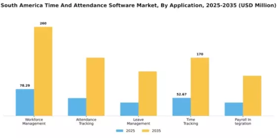 South America Time Attendance Software Market Segment Image 0