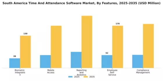 South America Time Attendance Software Market Segment Image 3