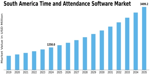 South America Time Attendance Software Market Size