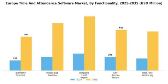 Europe Time Attendance Software Market Segment Image 3