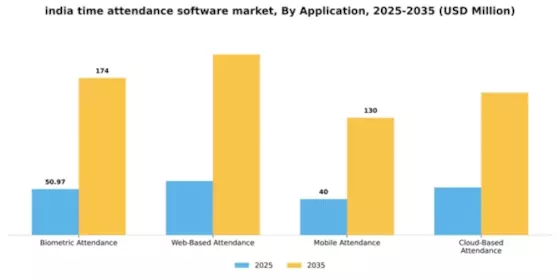 India Time Attendance Software Market Segment Image 0