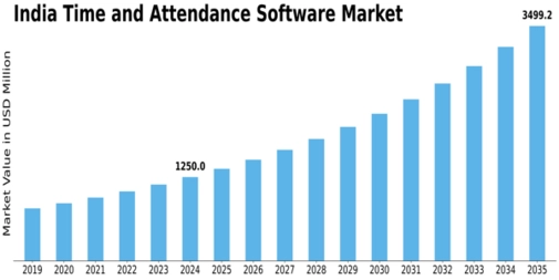 India Time Attendance Software Market Size