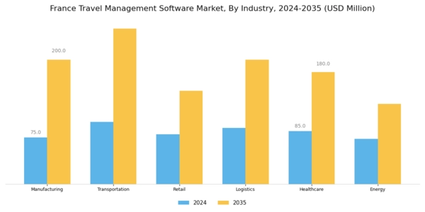France Travel Management Software Market Segment Image 2